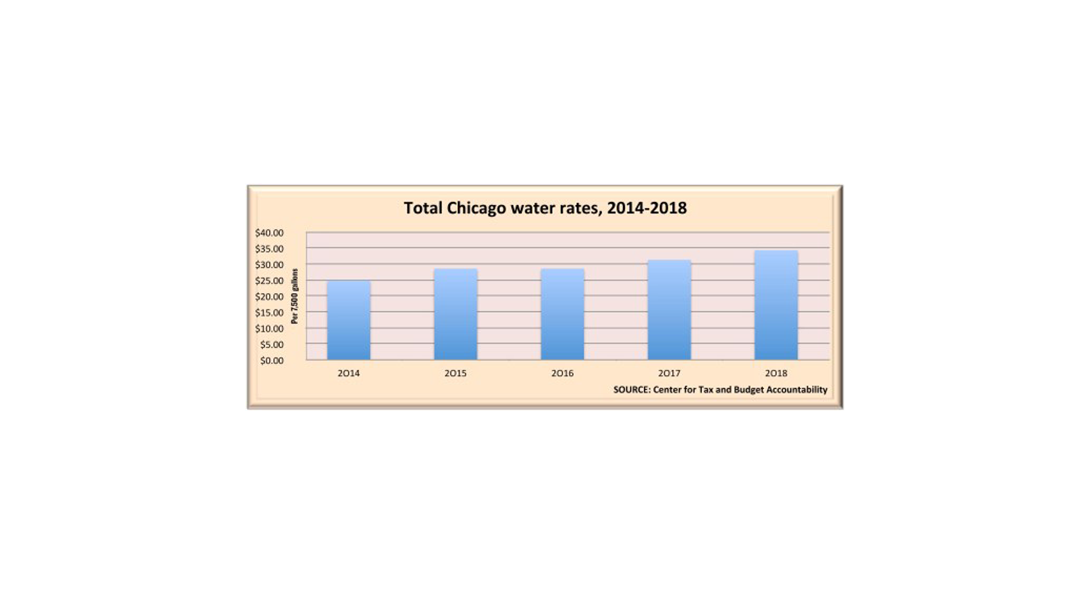 Chicago Water Rates From 2014-2018