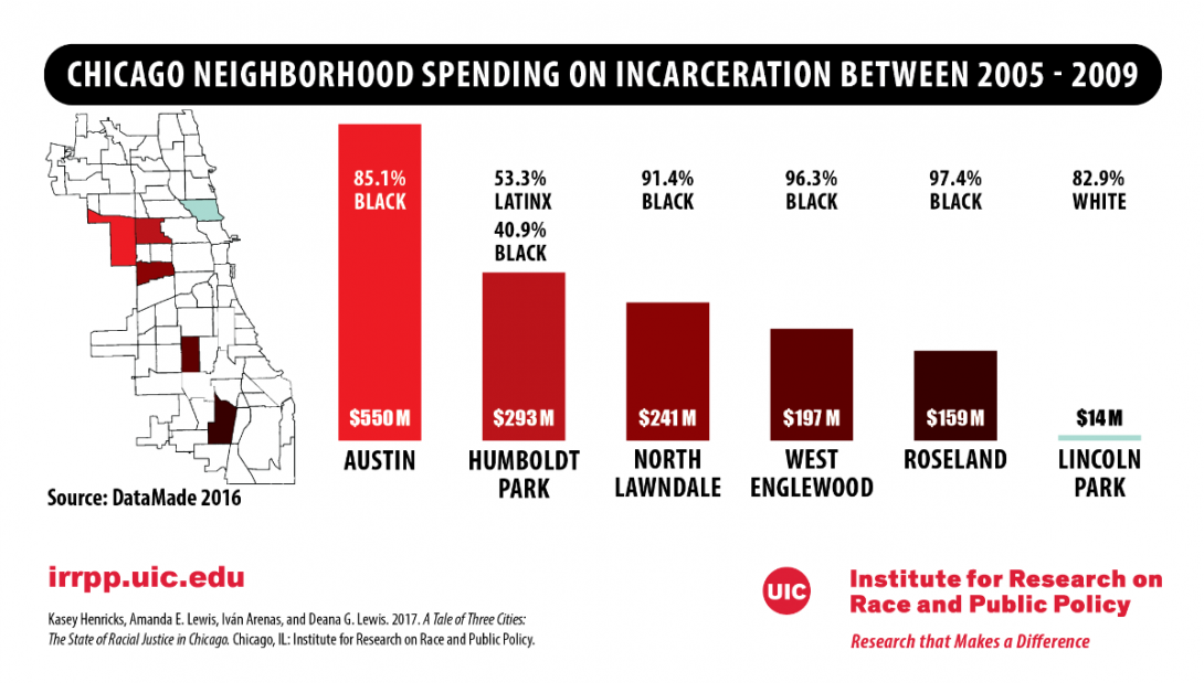 Chicago Incarceration Spending