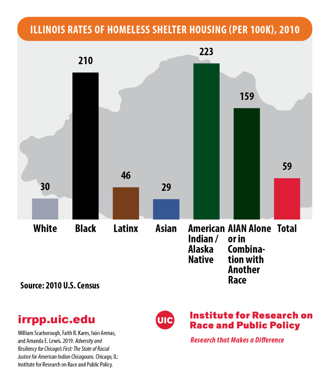 Illinois Homeless Rates By Race