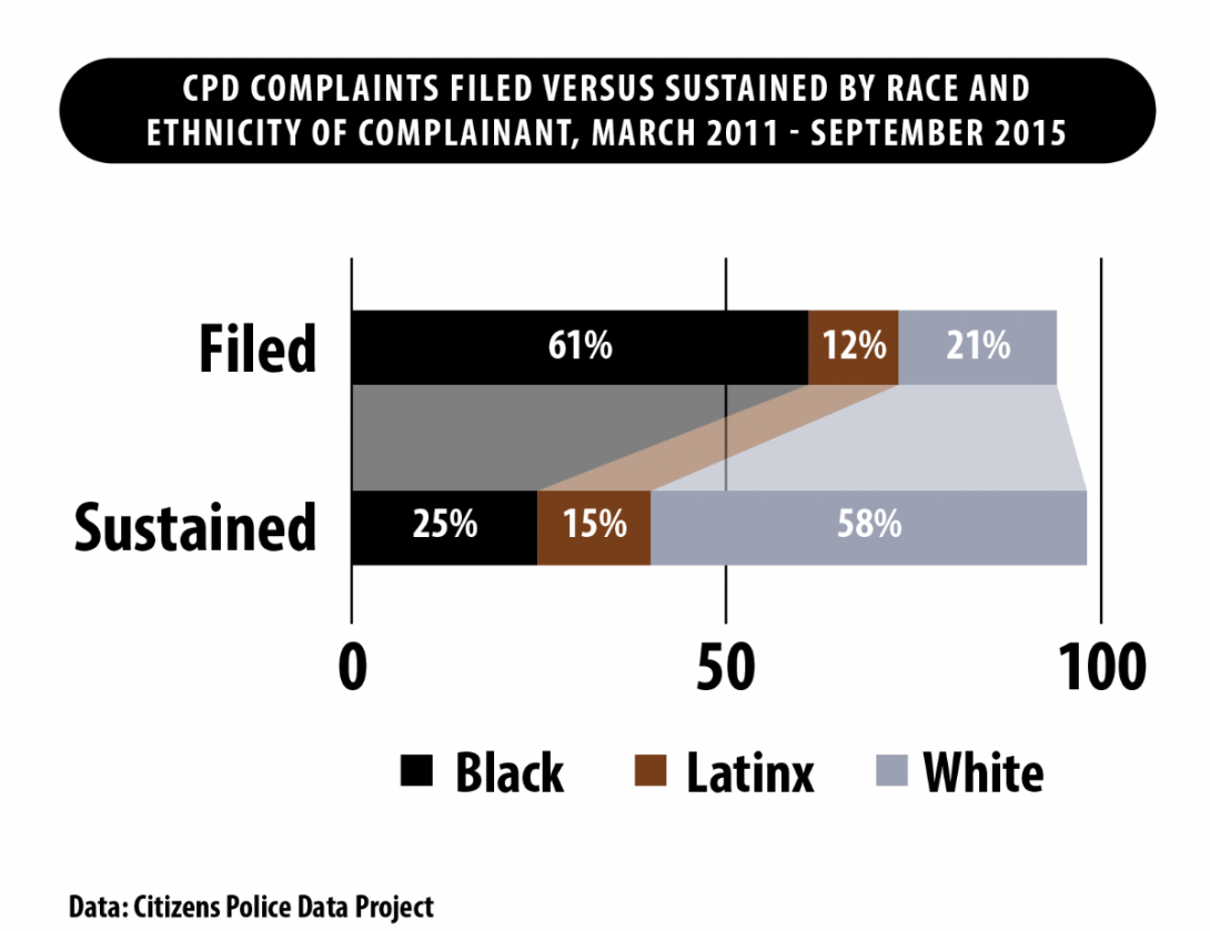 CPD Complaints Filed By Race