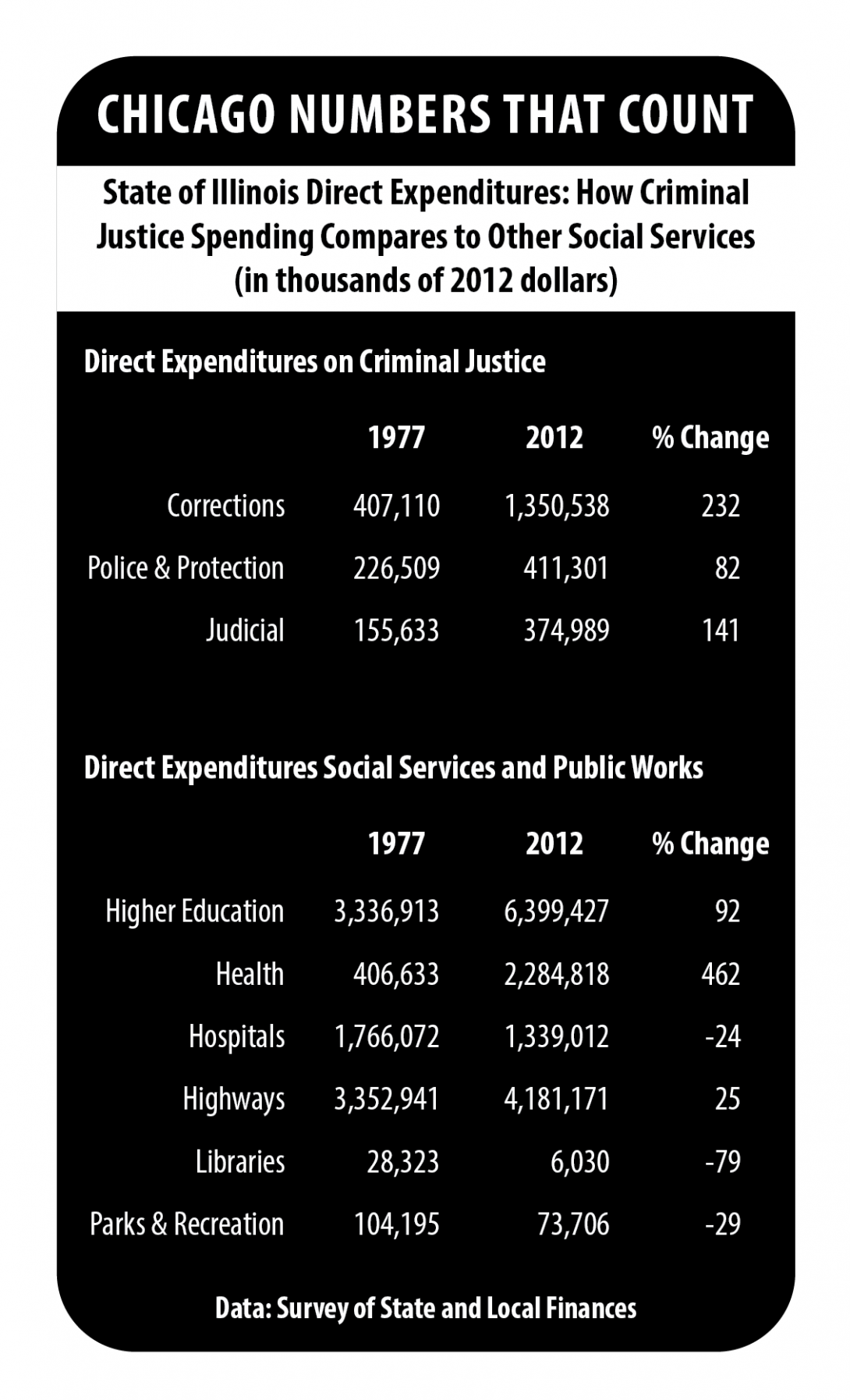 IRRPP Chart On Criminal Justice Spending