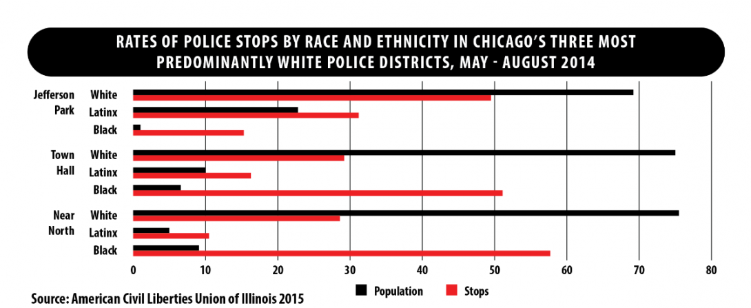 Rates of Police Stops Graph