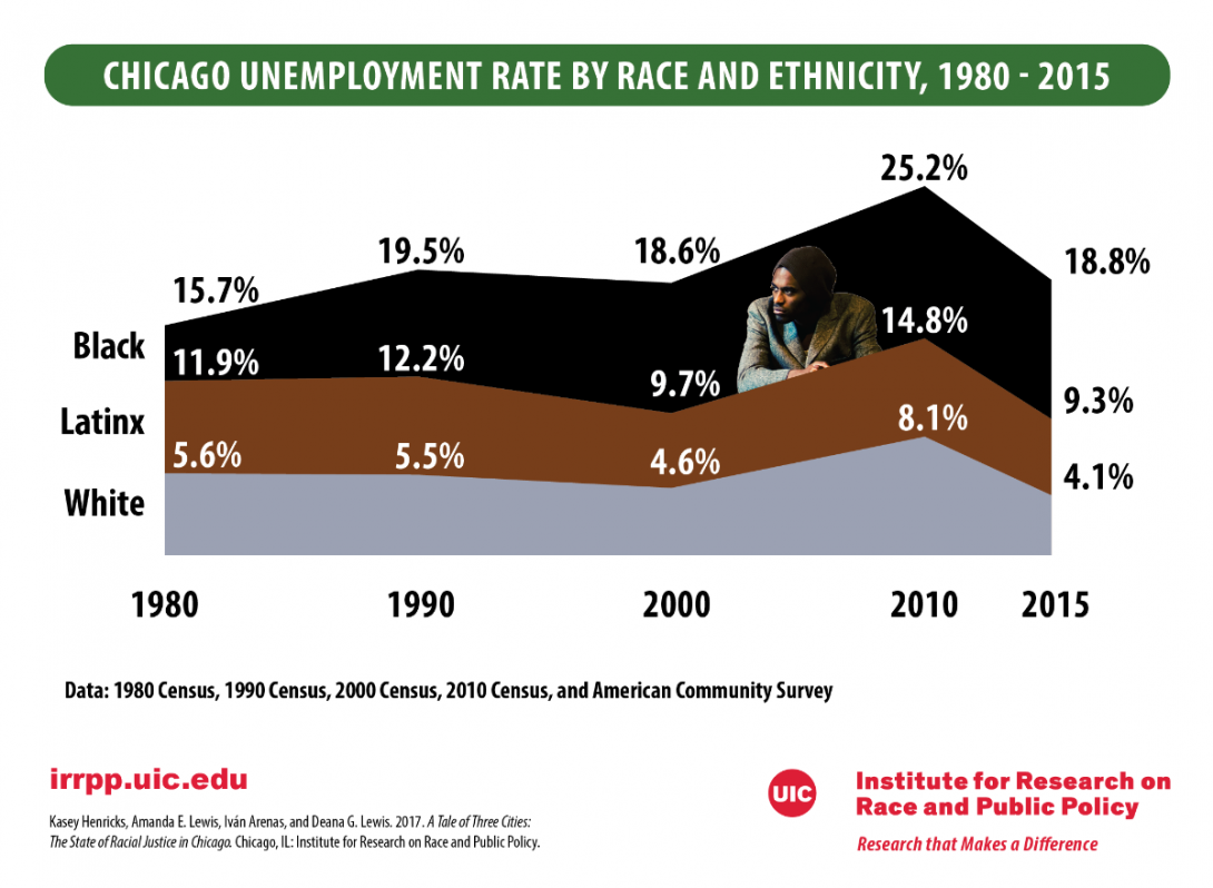 Chicago Unemployment By Race