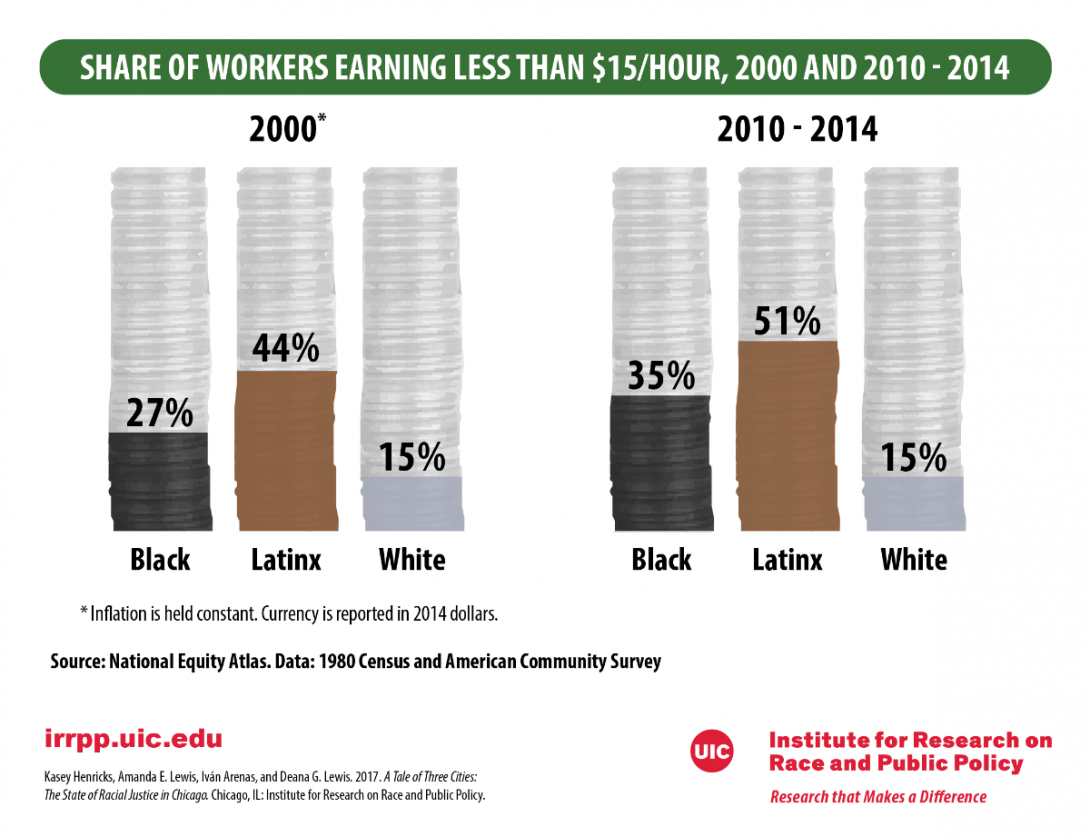 Wage Earnings Graph