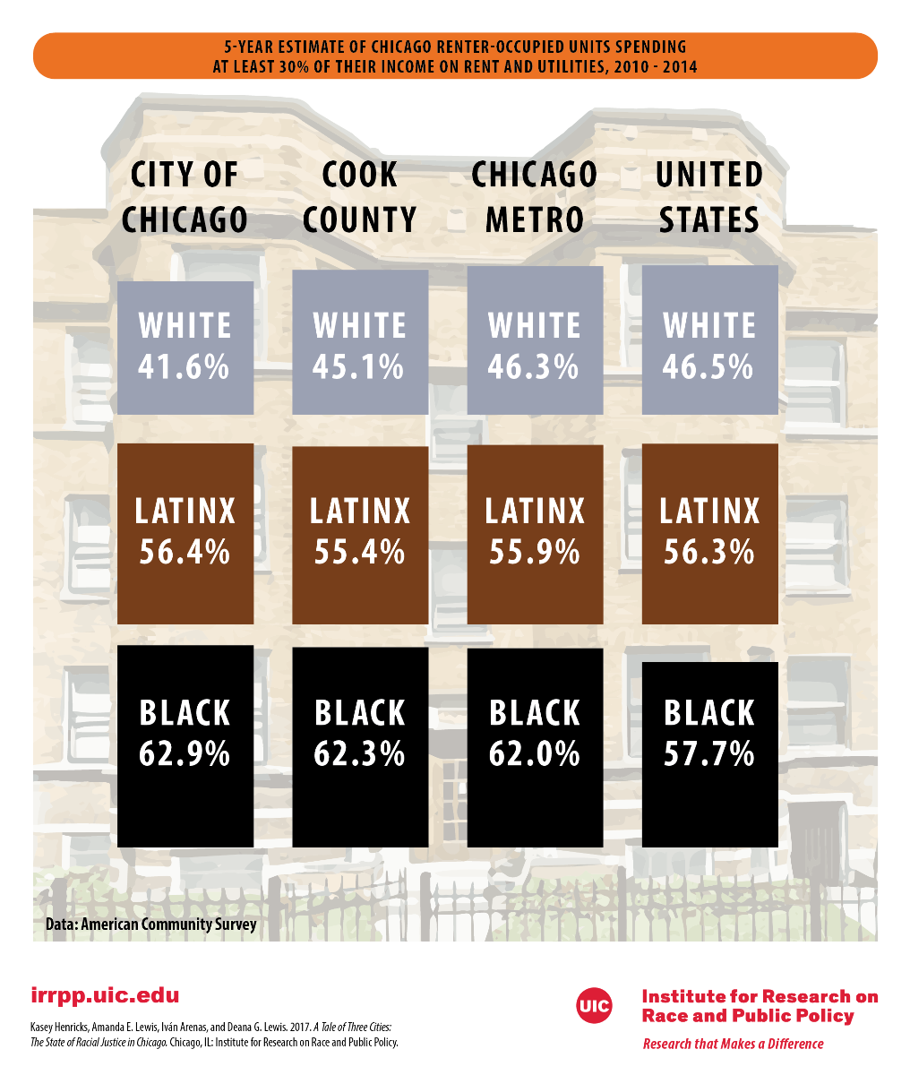 Rent Burden Households By Race